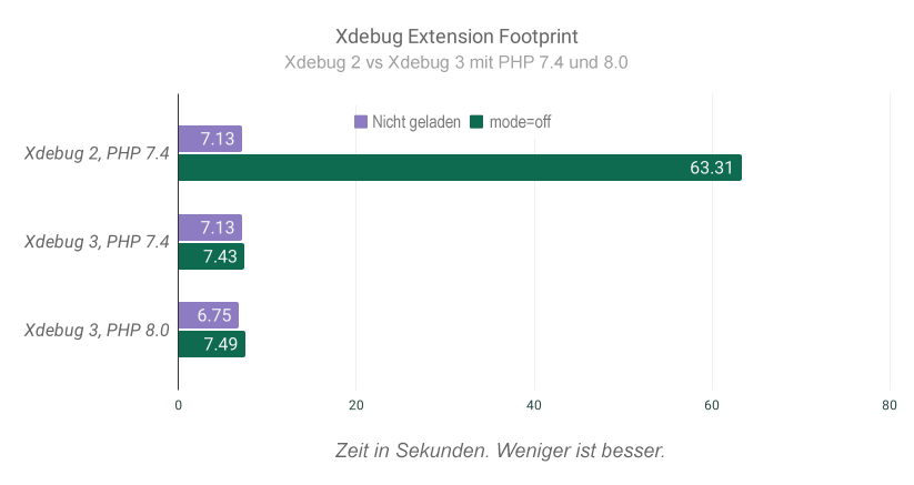 Grafik zum Vergleich von Xdebug 2 und 3, wobei Xdebug 3 deutlich schneller ist