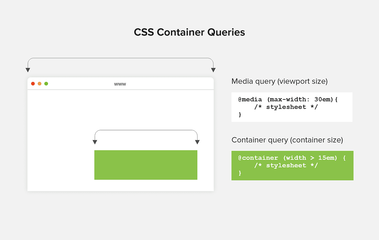 Css Container Queries beziehen sich auf die Breite des Containers, nicht auf die Breite des Browser-Fensters