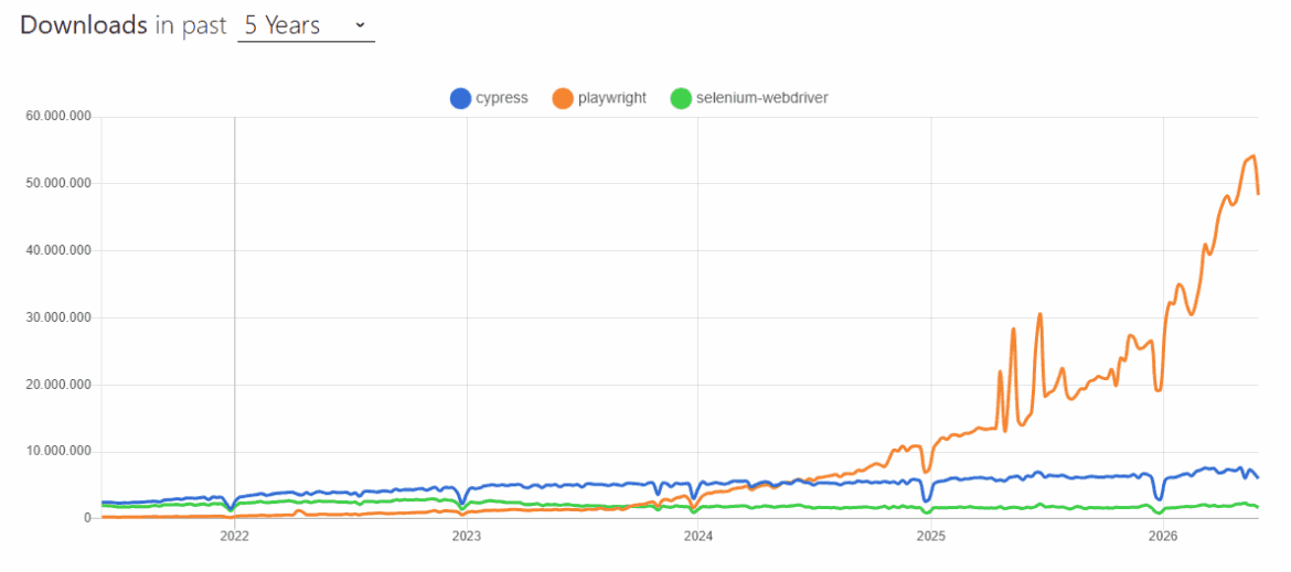 Vergleich der Download-Zahlen seit 2021 bis Juni 2026 von Playwright, Selenium und Cypress, wobei Playwright Mitte 2024 die anderen überholt hat und heute deutlich führt. Cypress ist auf Platz 2, Selenium-Webdriver am wenigsten verbreitet. 