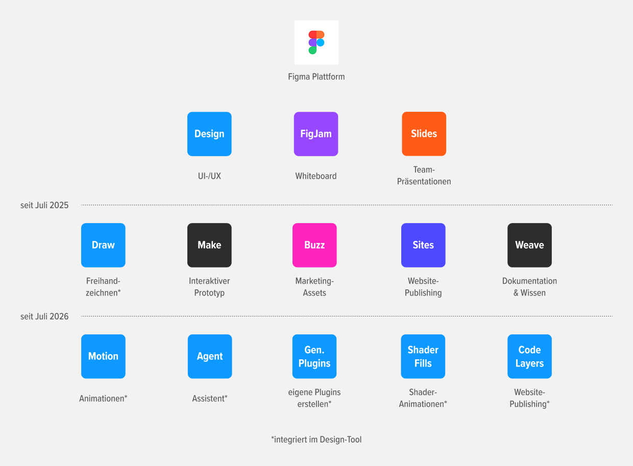 Übersicht der Figma-Produkte und Neuerungen 2025 und 2026 mit Figma Design, FigJam, Slides, Draw, Make, Buzz, Sites, Weave, Motion, Agent, Generative Plugins, Shader Fills und Code Layers.
